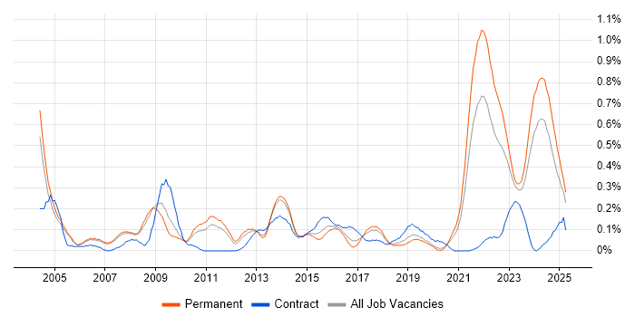 Job vacancy trend for Software Licensing in Manchester Job vacancy trend for Software Licensing in Manchester