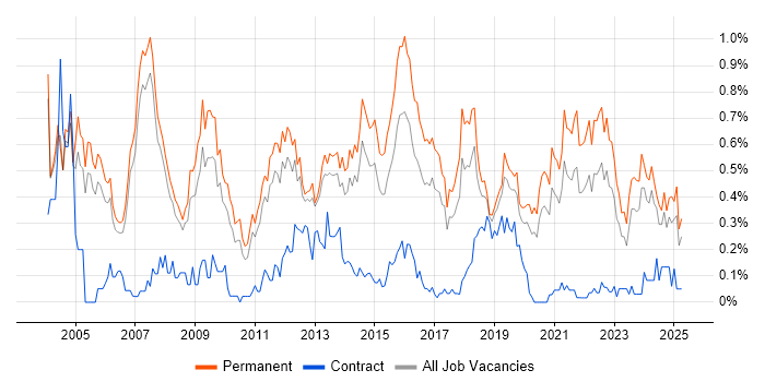Job vacancy trend for Software Manager in Manchester