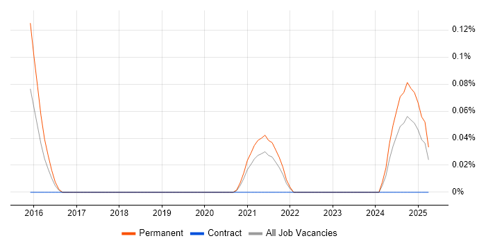 Job vacancy trend for Software Optimisation in Manchester Job vacancy trend for Software Optimisation in Manchester