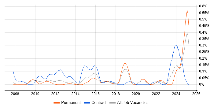 Job vacancy trend for Software Packaging in Manchester Job vacancy trend for Software Packaging in Manchester