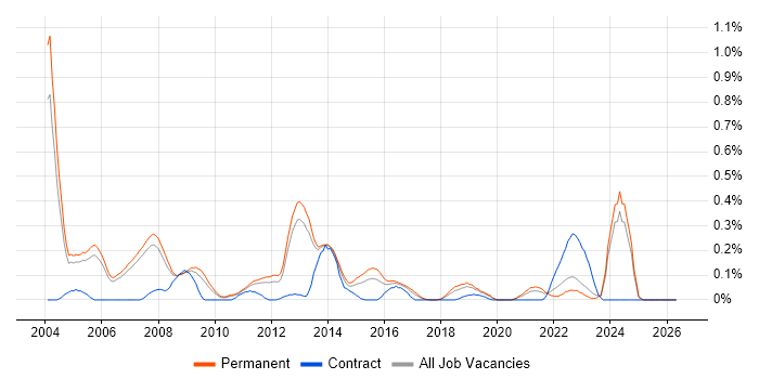 Software Programmer job vacancy trend in Manchester