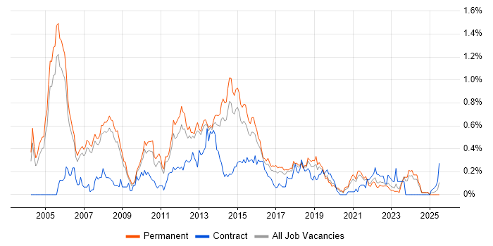 Job vacancy trend for Software Project Manager in Manchester Job vacancy trend for Software Project Manager in Manchester