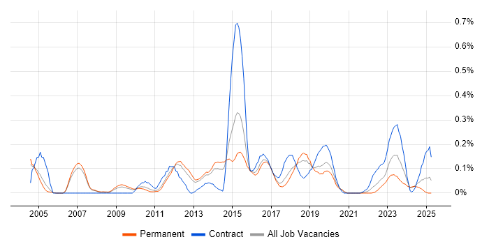 Job vacancy trend for Software Quality Assurance in Manchester Job vacancy trend for Software Quality Assurance in Manchester