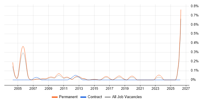 Software Sales Executive job vacancy trend in Manchester