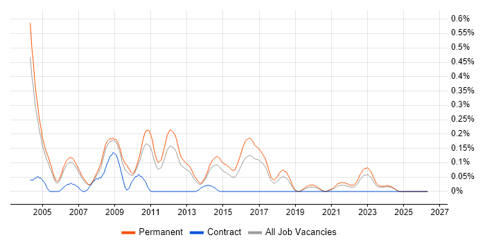 Software Support Analyst job vacancy trend in Manchester
