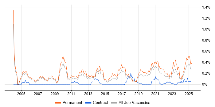 Job vacancy trend for Software Team Leader in Manchester