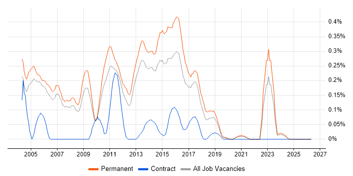 Software Test Analyst job vacancy trend in Manchester