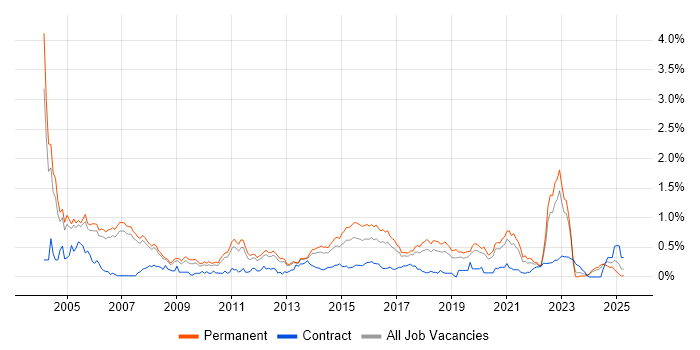 Job vacancy trend for Software Tester in Manchester Job vacancy trend for Software Tester in Manchester