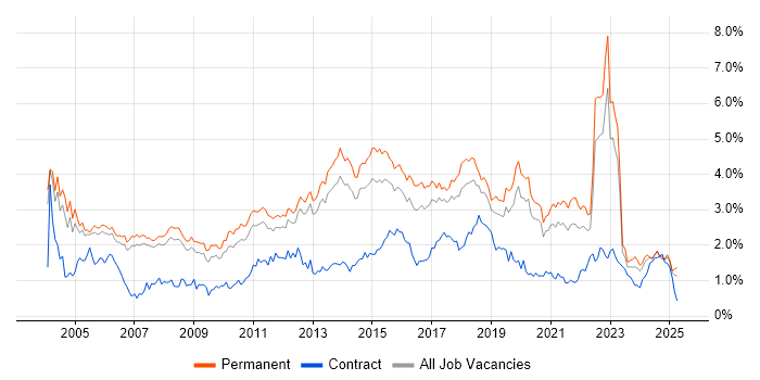 Job vacancy trend for Software Testing in Manchester Job vacancy trend for Software Testing in Manchester