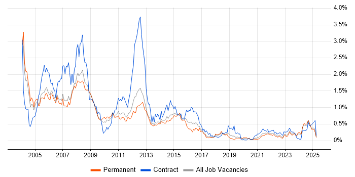 Job vacancy trend for Solaris in Manchester Job vacancy trend for Solaris in Manchester
