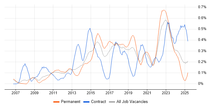 Job vacancy trend for SolarWinds in Manchester