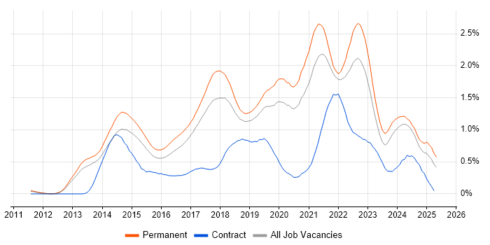 Job vacancy trend for SOLID in Manchester