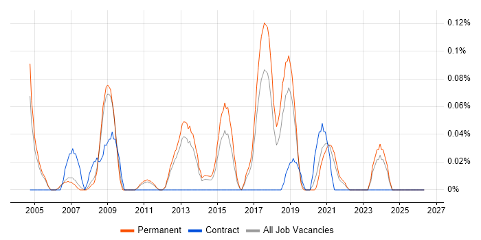SOLIDWORKS job vacancy trend in Manchester