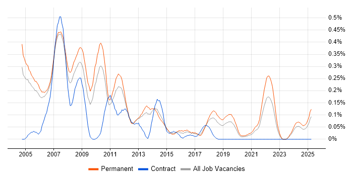 Job vacancy trend for Solutions Consultant in Manchester Job vacancy trend for Solutions Consultant in Manchester