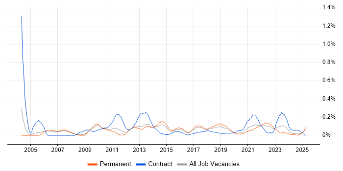 Job vacancy trend for Solutions Designer in Manchester Job vacancy trend for Solutions Designer in Manchester
