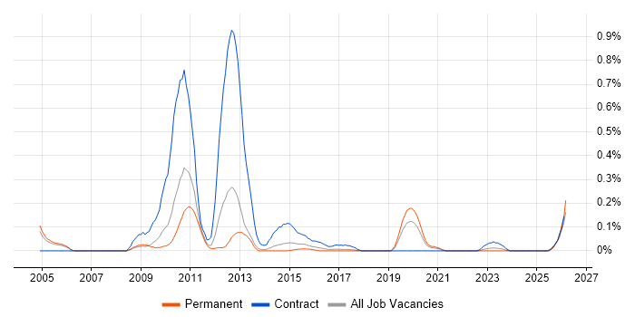 Solvency II job vacancy trend in Manchester