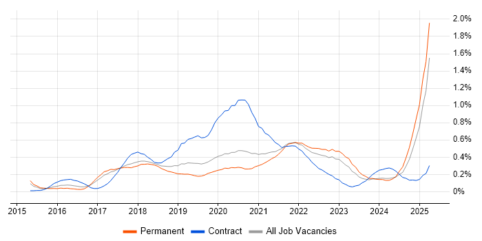 Job vacancy trend for SonarQube in Manchester Job vacancy trend for SonarQube in Manchester