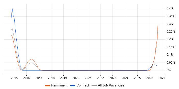 Sonata job vacancy trend in Manchester