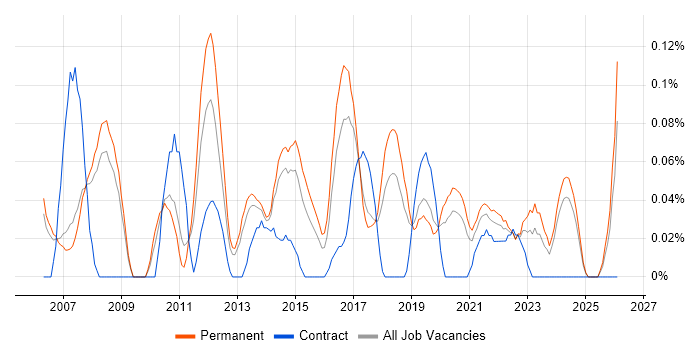 SonicWALL job vacancy trend in Manchester