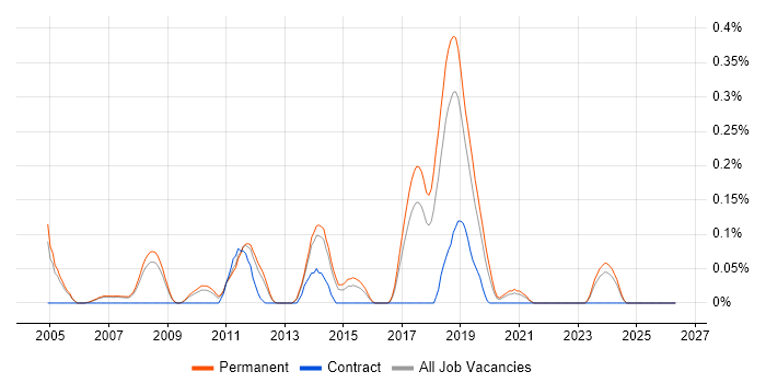 Sony job vacancy trend in Manchester