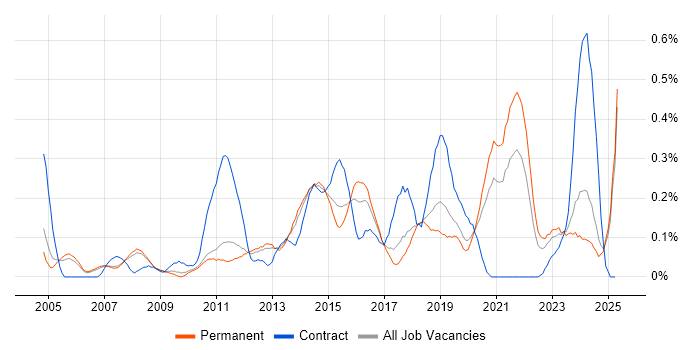 Job vacancy trend for Sophos in Manchester