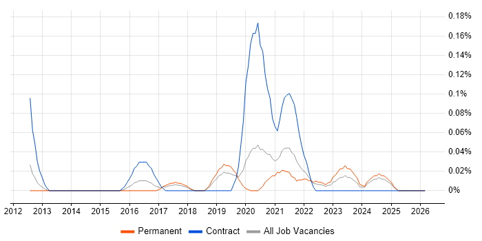 SOQL job vacancy trend in Manchester