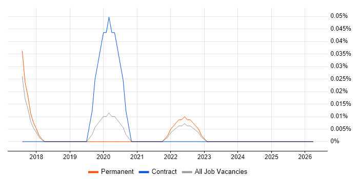 SOSL job vacancy trend in Manchester