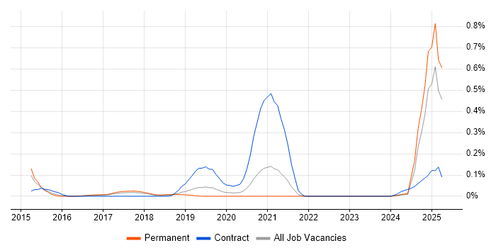 Job vacancy trend for Source to Pay in Manchester Job vacancy trend for Source to Pay in Manchester