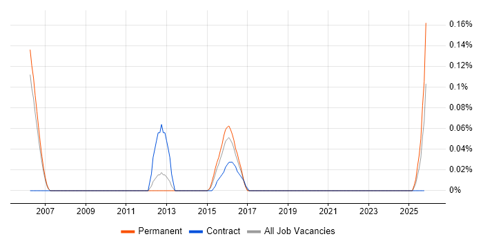 SOX 404 job vacancy trend in Manchester