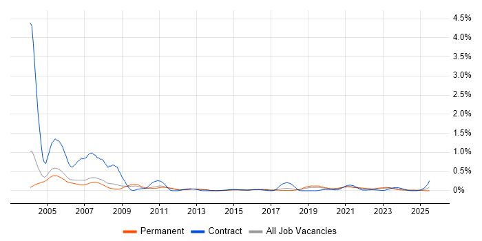 Job vacancy trend for Spanish Language in Manchester Job vacancy trend for Spanish Language in Manchester