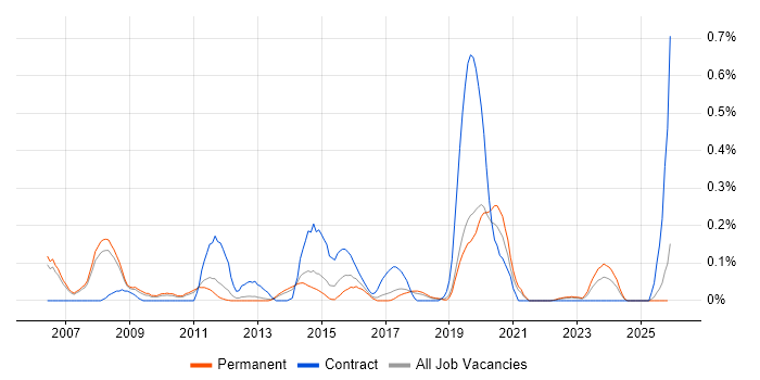Spanning Tree job vacancy trend in Manchester
