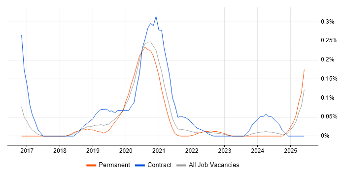 Job vacancy trend for Spark SQL in Manchester