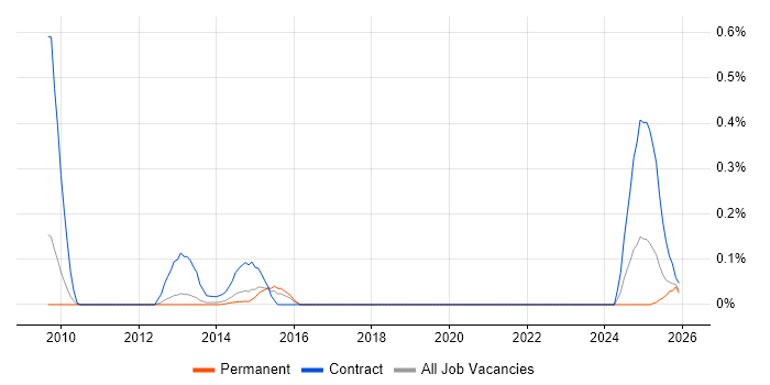 SPARQL job vacancy trend in Manchester