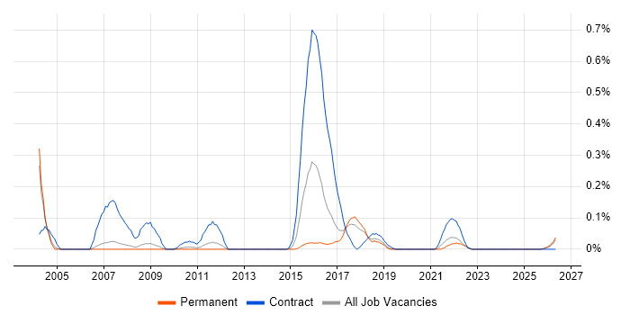 Spatial Data job vacancy trend in Manchester