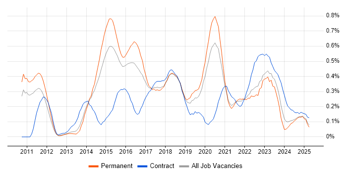 Job vacancy trend for SpecFlow in Manchester