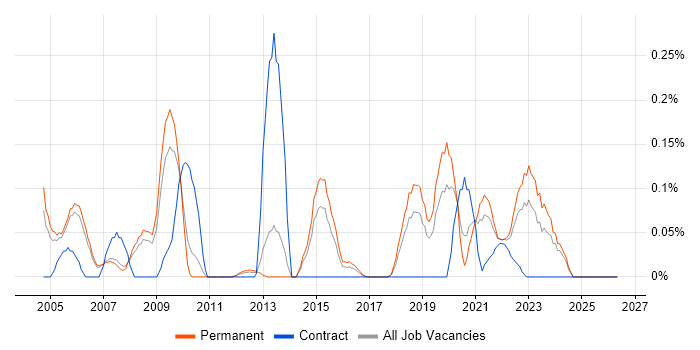 Speech Recognition job vacancy trend in Manchester