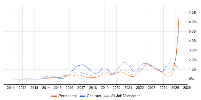 Job vacancy trend for Splunk in Manchester