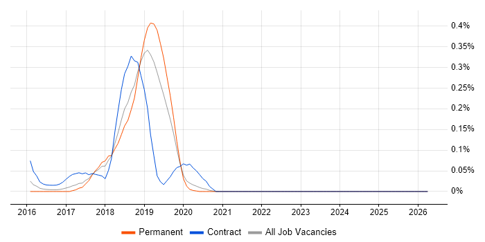 Spock job vacancy trend in Manchester
