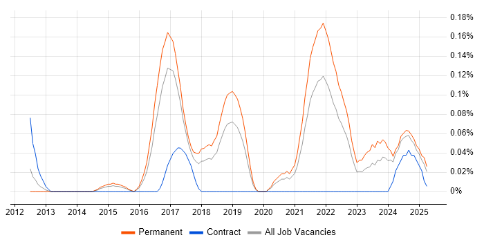 Job vacancy trend for Spotify in Manchester Job vacancy trend for Spotify in Manchester