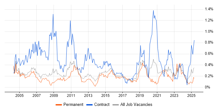 Job vacancy trend for Spreadsheet in Manchester