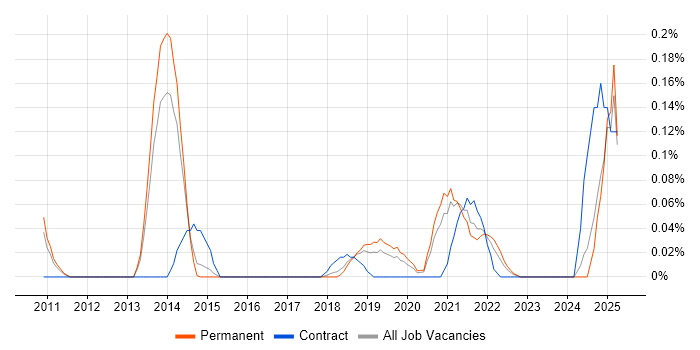 Job vacancy trend for Spring Batch in Manchester