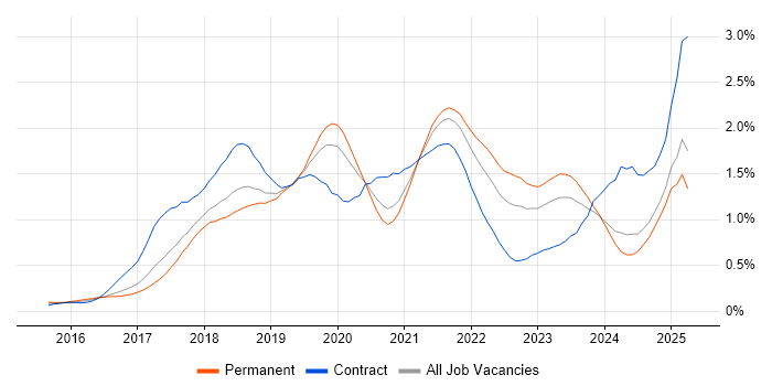 Job vacancy trend for Spring Boot in Manchester Job vacancy trend for Spring Boot in Manchester