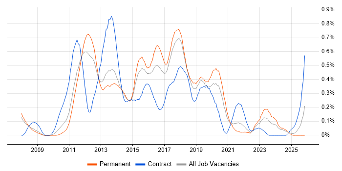 Spring MVC job vacancy trend in Manchester