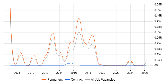 Spring.NET job vacancy trend in Manchester