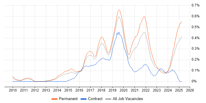 Job vacancy trend for Sprint Retrospective in Manchester Job vacancy trend for Sprint Retrospective in Manchester