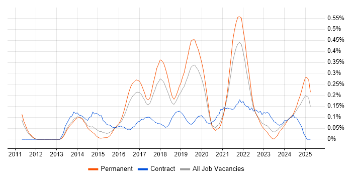 Job vacancy trend for Sprint Review in Manchester Job vacancy trend for Sprint Review in Manchester