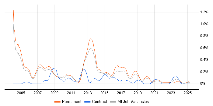 Job vacancy trend for SPSS in Manchester