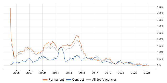 Job vacancy trend for SQL Analyst in Manchester