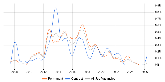 SQL BI Developer job vacancy trend in Manchester