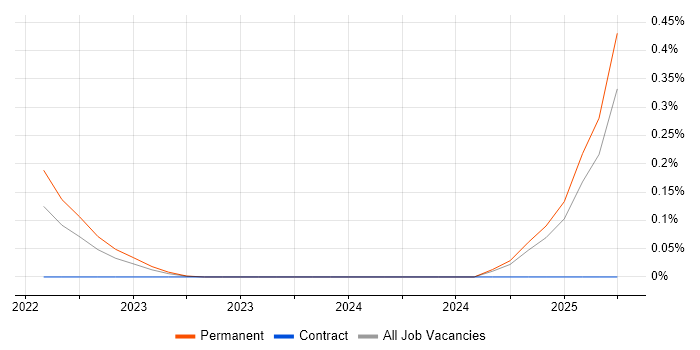 Job vacancy trend for SQL CLR in Manchester Job vacancy trend for SQL CLR in Manchester